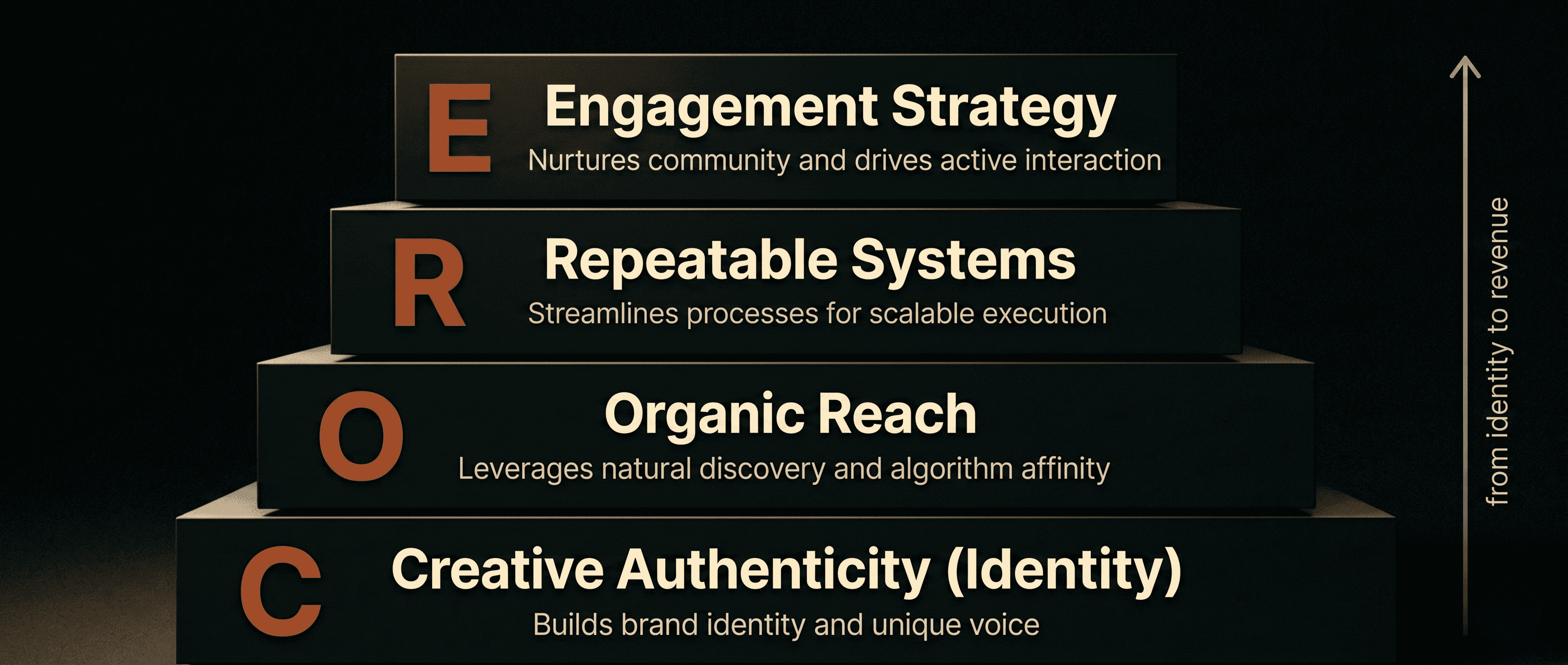 CORE framework full stacked diagram. Identity at the foundation, engagement at the top.