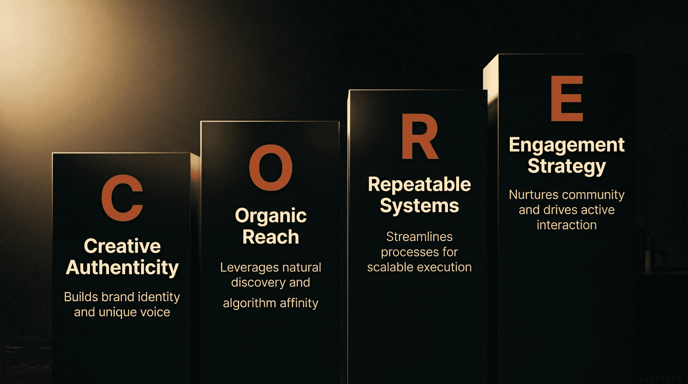 CORE framework — annotated visual showing the four layers and how they build on one another