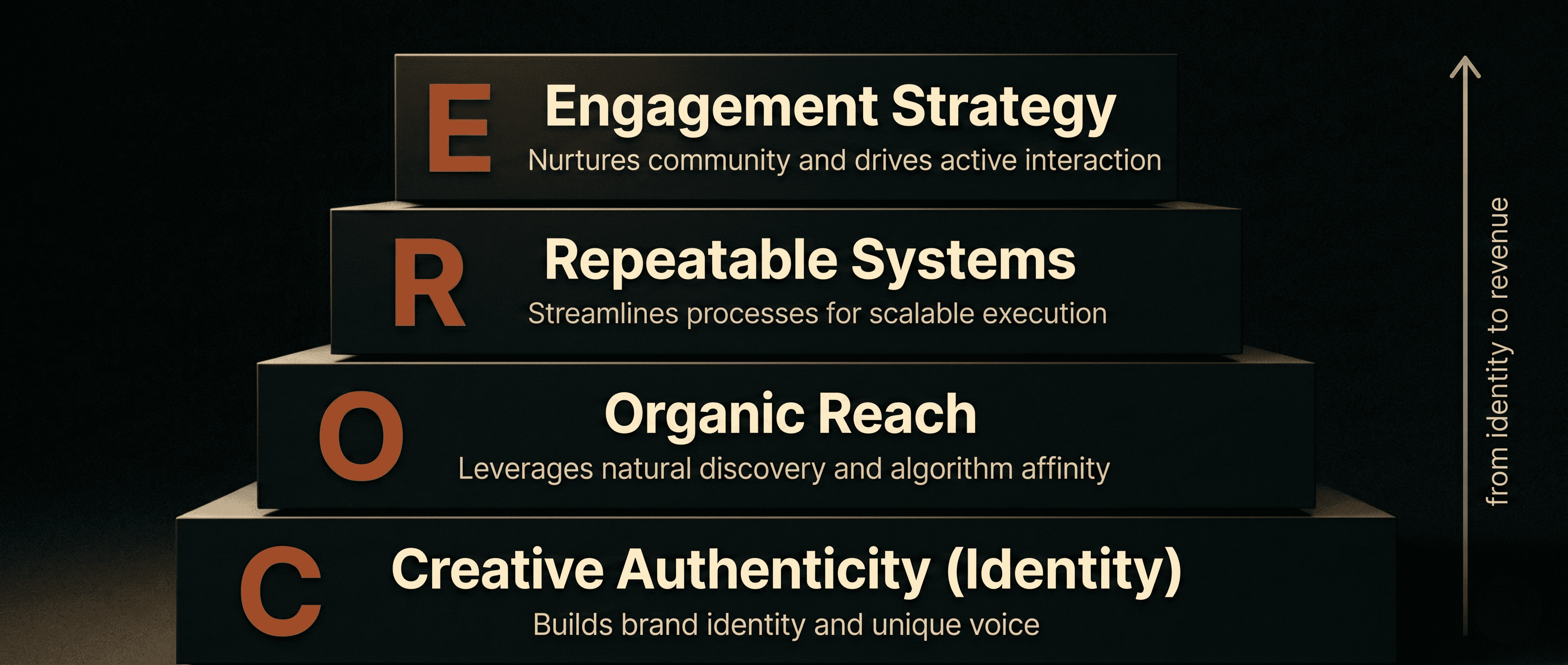 CORE framework — full stacked diagram. Identity at the foundation, engagement at the top.